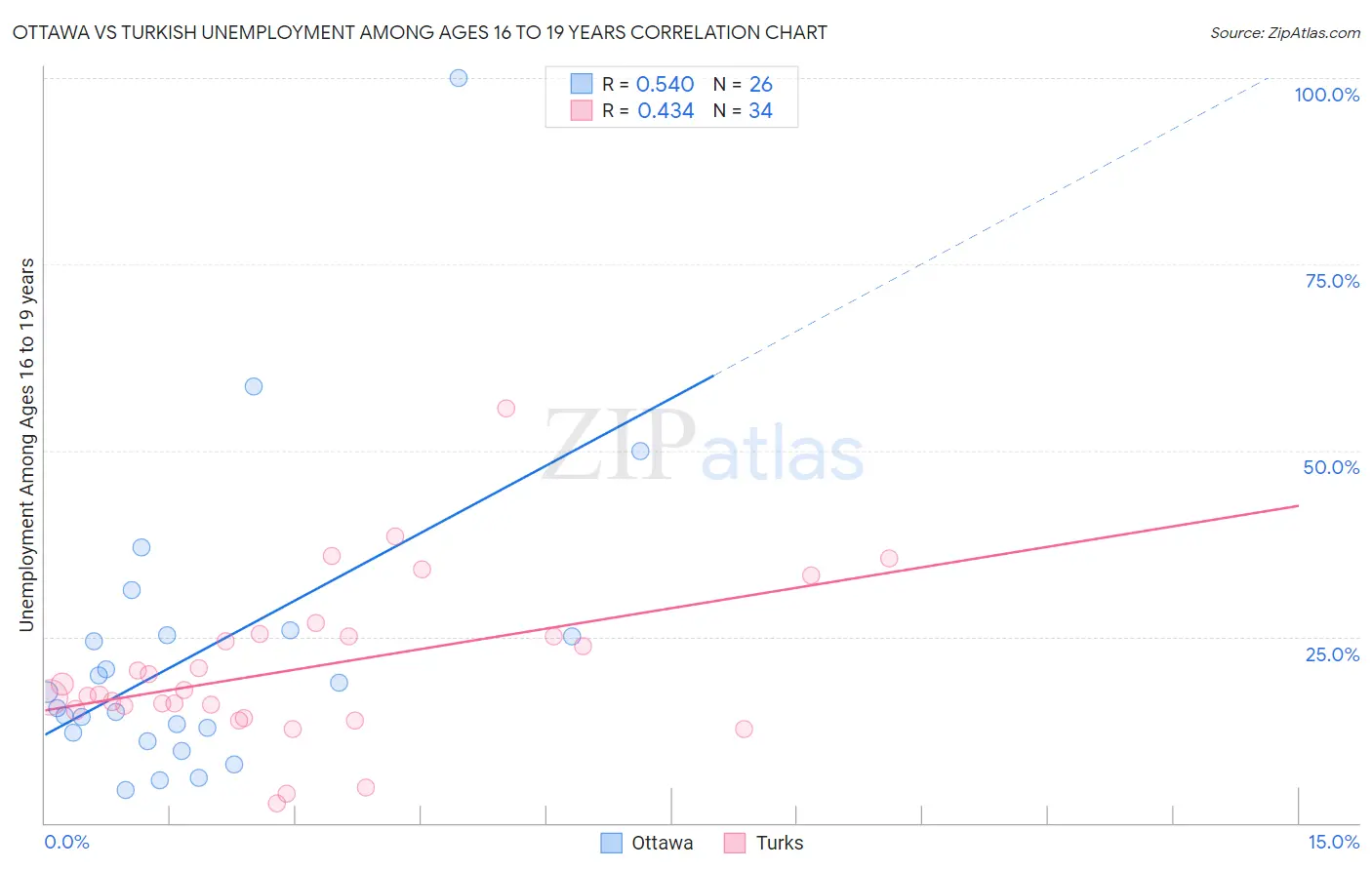 Ottawa vs Turkish Unemployment Among Ages 16 to 19 years