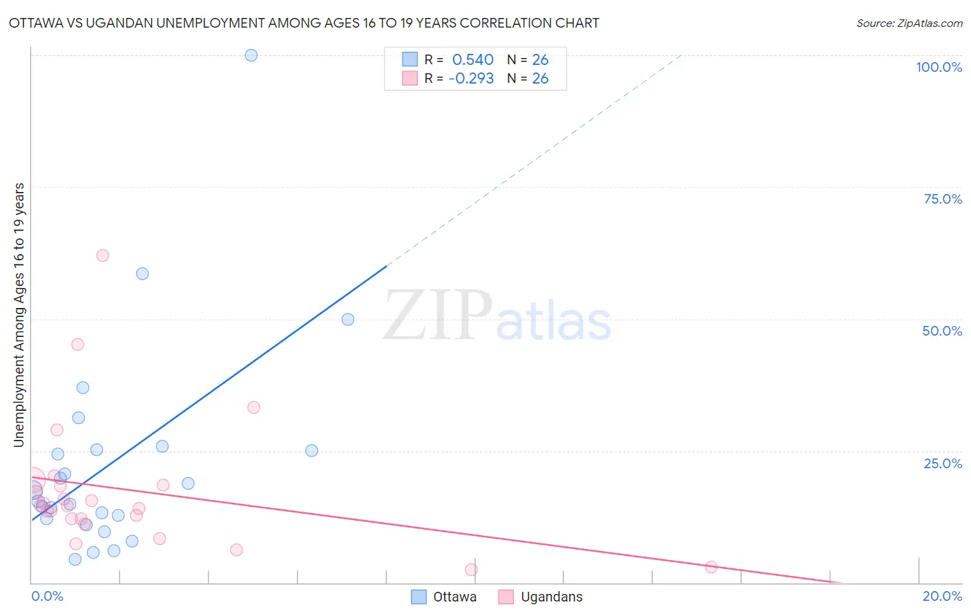 Ottawa vs Ugandan Unemployment Among Ages 16 to 19 years