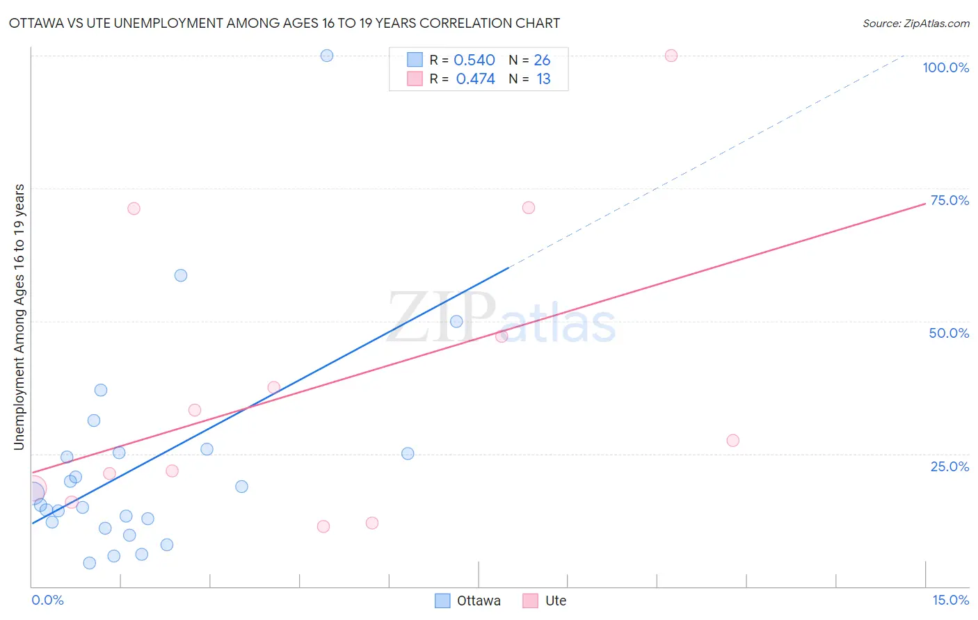 Ottawa vs Ute Unemployment Among Ages 16 to 19 years