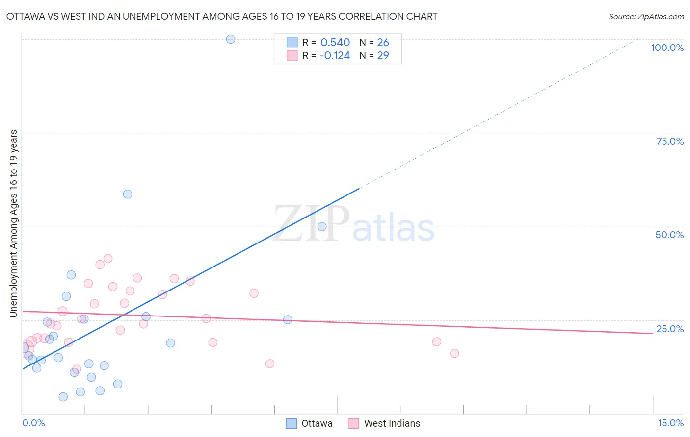 Ottawa vs West Indian Unemployment Among Ages 16 to 19 years