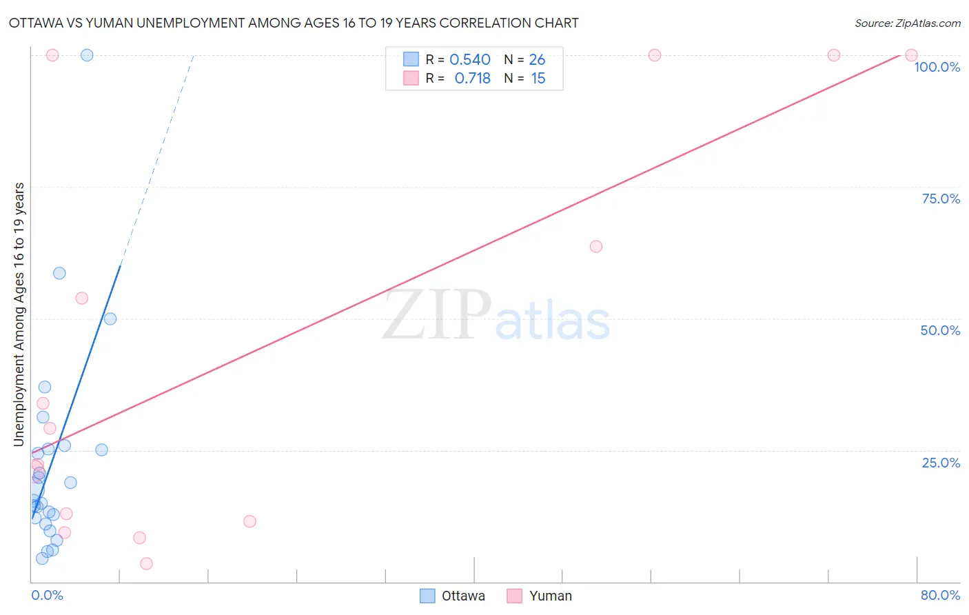 Ottawa vs Yuman Unemployment Among Ages 16 to 19 years
