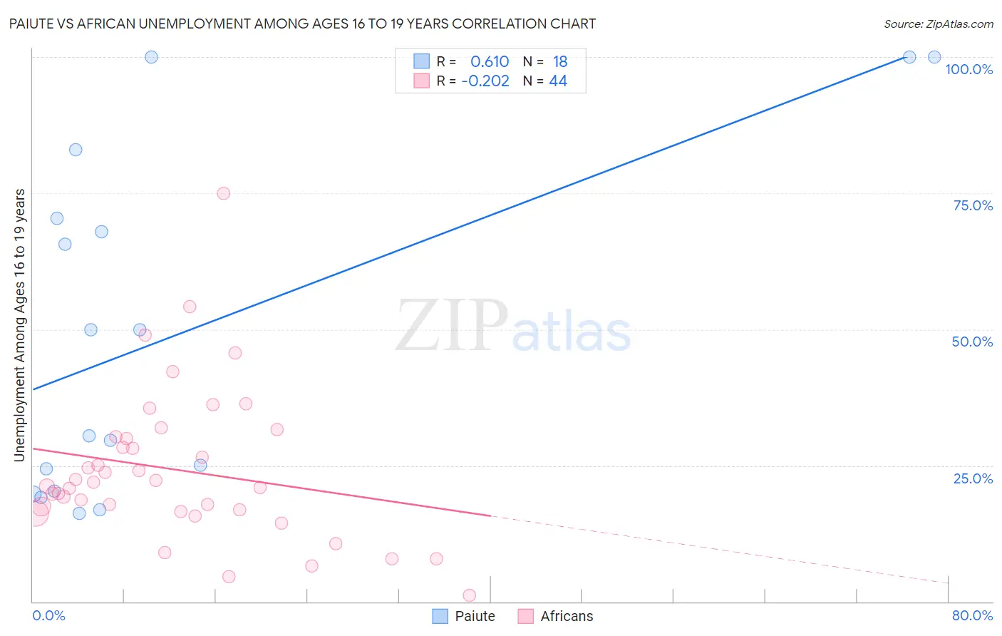 Paiute vs African Unemployment Among Ages 16 to 19 years