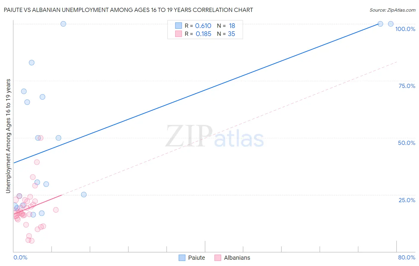 Paiute vs Albanian Unemployment Among Ages 16 to 19 years
