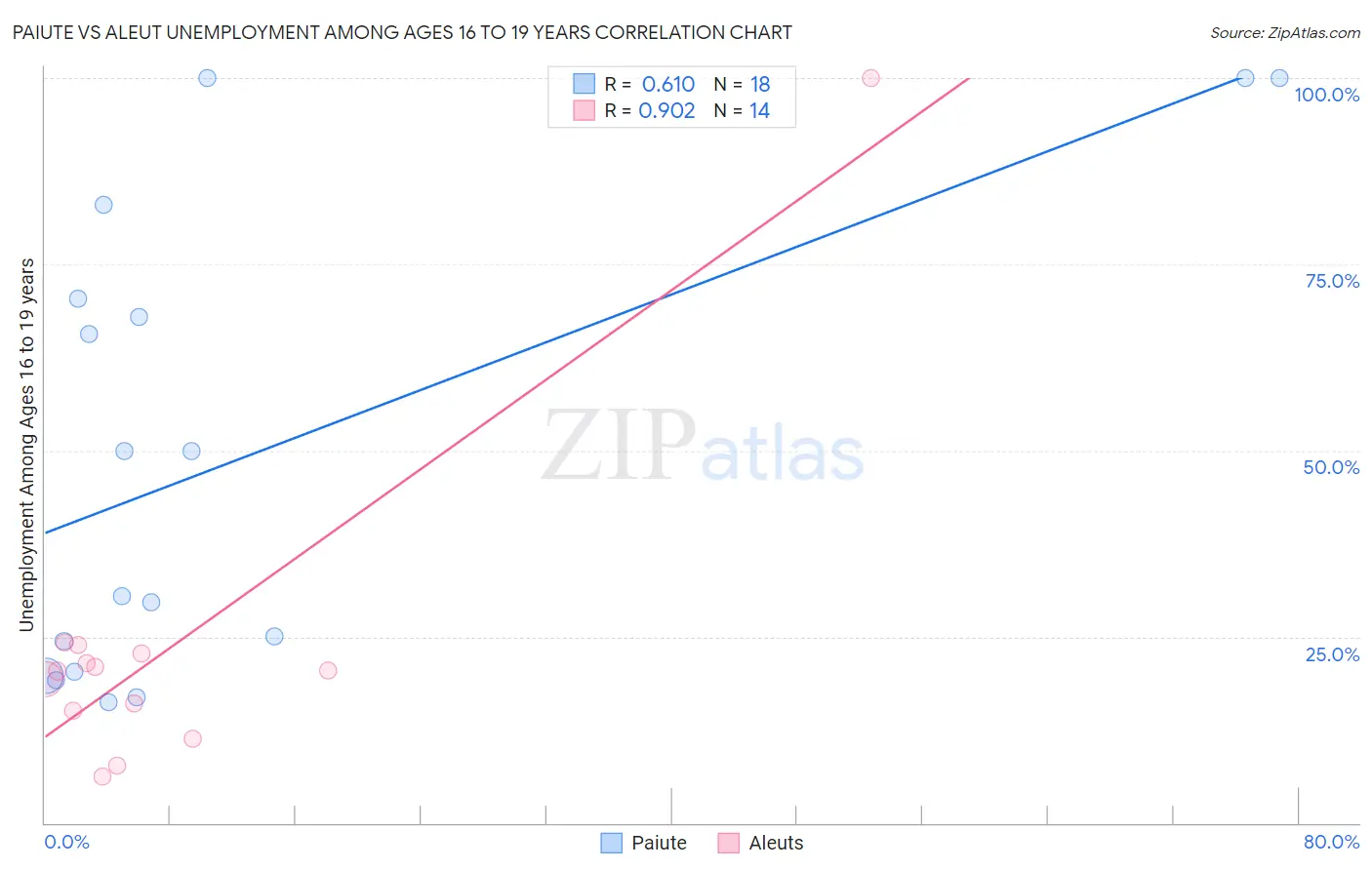 Paiute vs Aleut Unemployment Among Ages 16 to 19 years