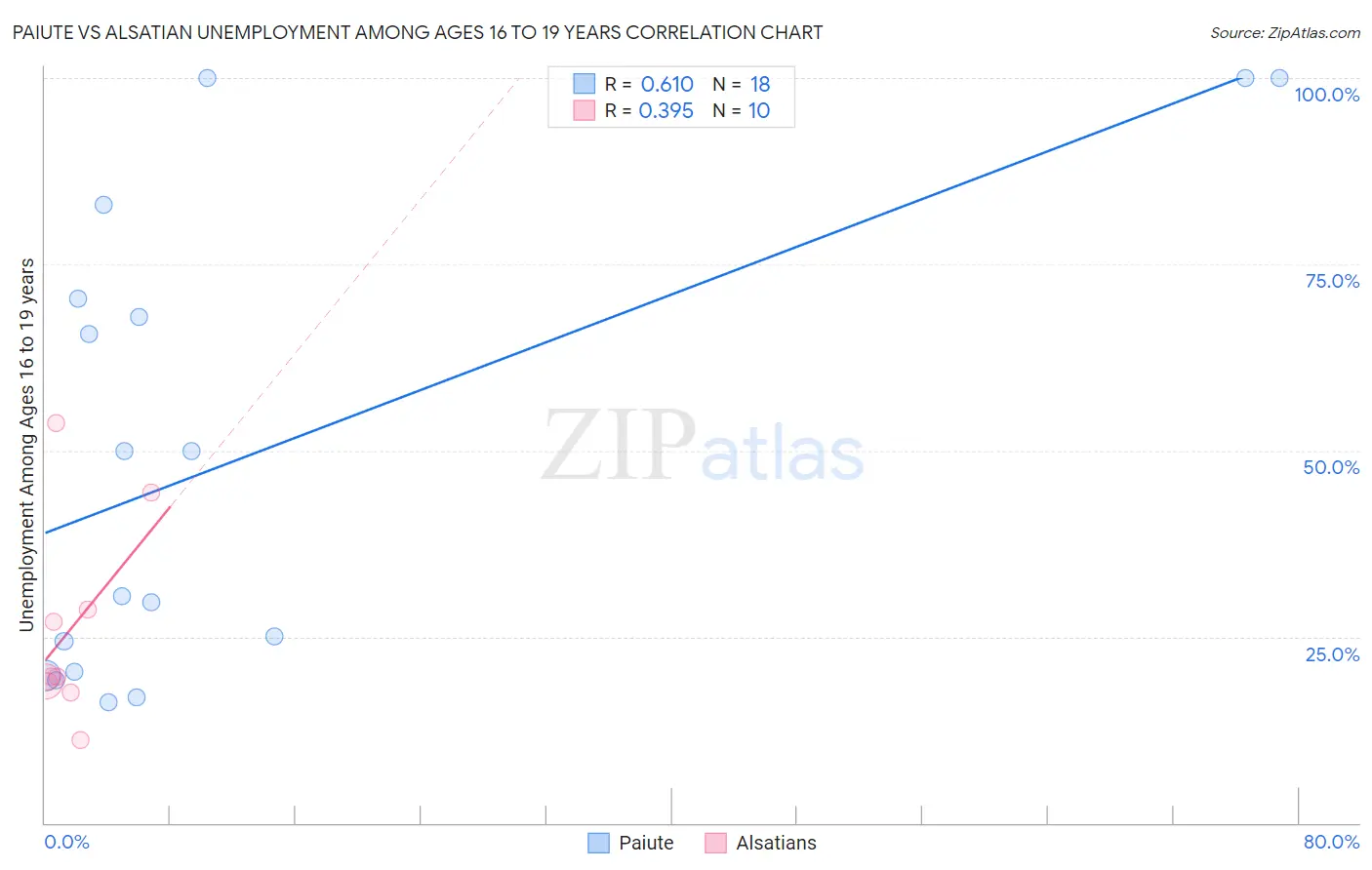 Paiute vs Alsatian Unemployment Among Ages 16 to 19 years