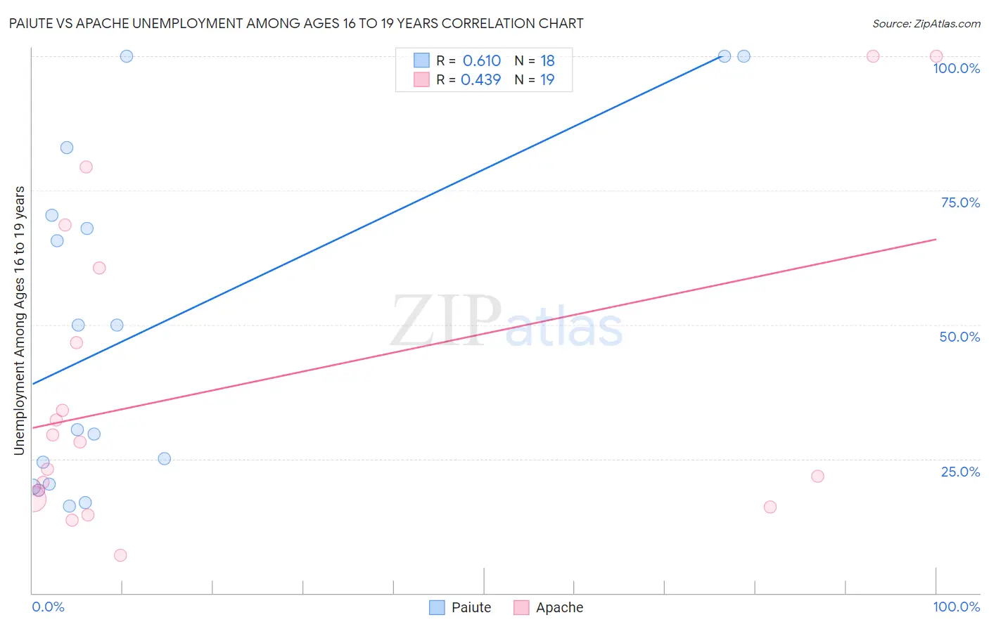 Paiute vs Apache Unemployment Among Ages 16 to 19 years