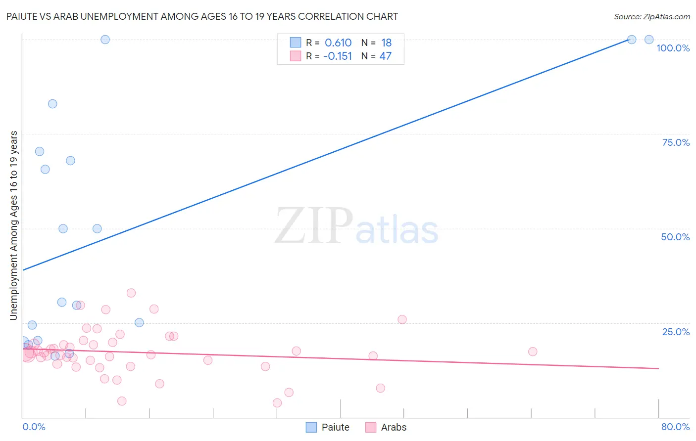 Paiute vs Arab Unemployment Among Ages 16 to 19 years