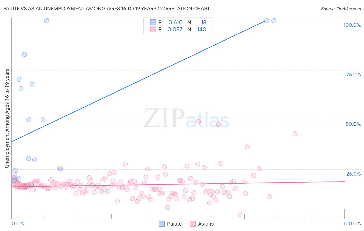 Paiute vs Asian Unemployment Among Ages 16 to 19 years