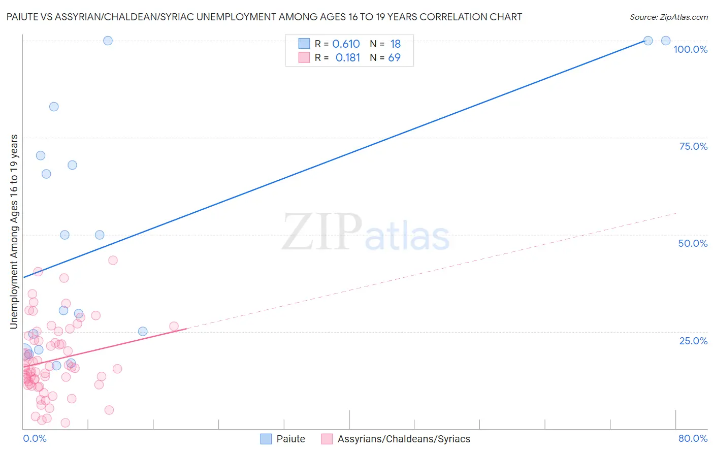 Paiute vs Assyrian/Chaldean/Syriac Unemployment Among Ages 16 to 19 years