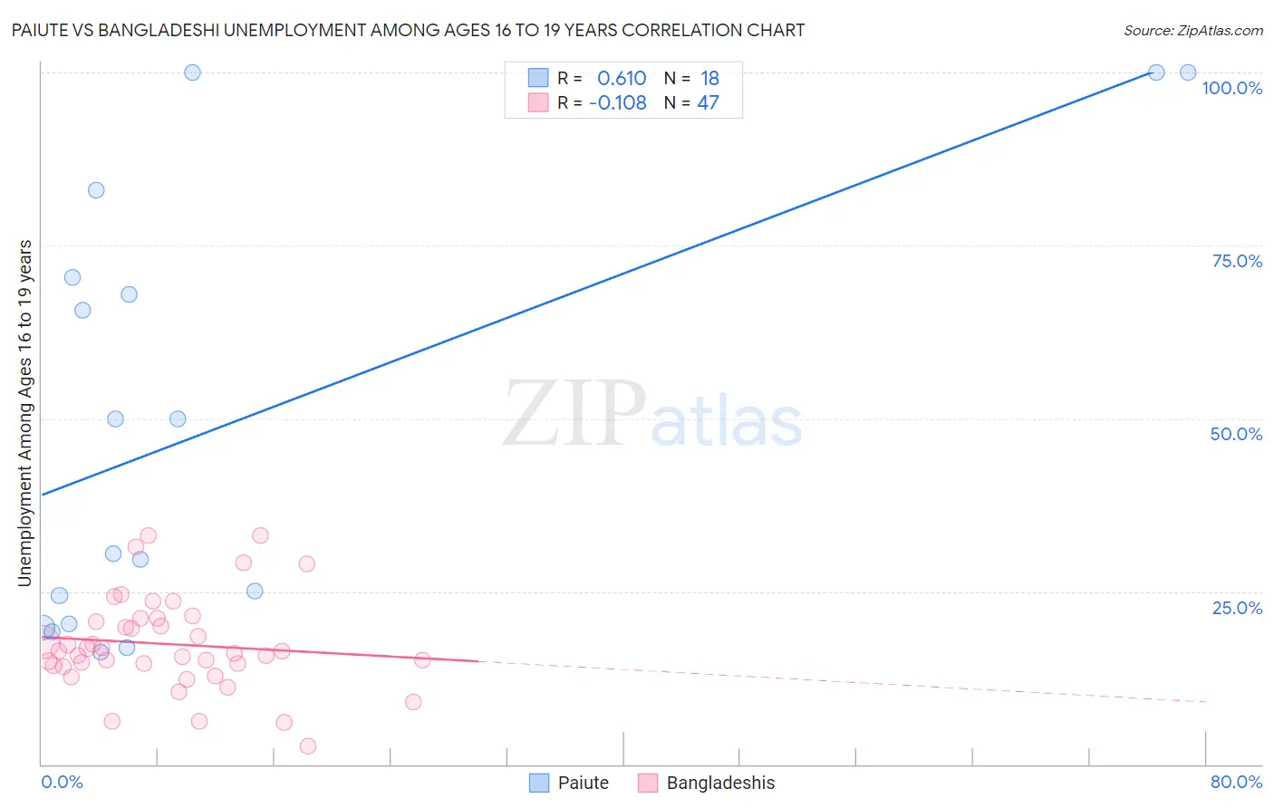 Paiute vs Bangladeshi Unemployment Among Ages 16 to 19 years