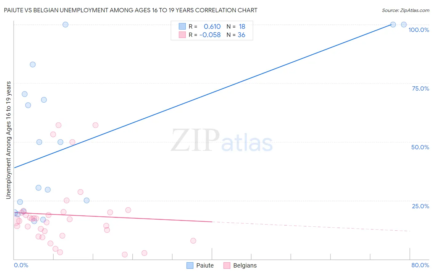 Paiute vs Belgian Unemployment Among Ages 16 to 19 years
