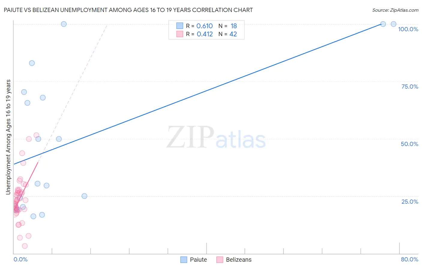 Paiute vs Belizean Unemployment Among Ages 16 to 19 years