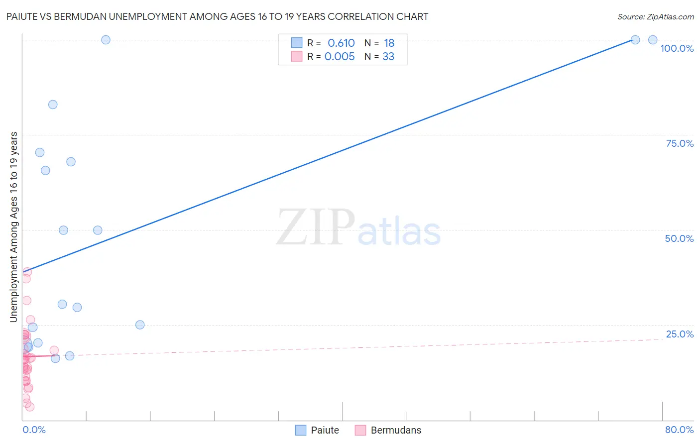 Paiute vs Bermudan Unemployment Among Ages 16 to 19 years