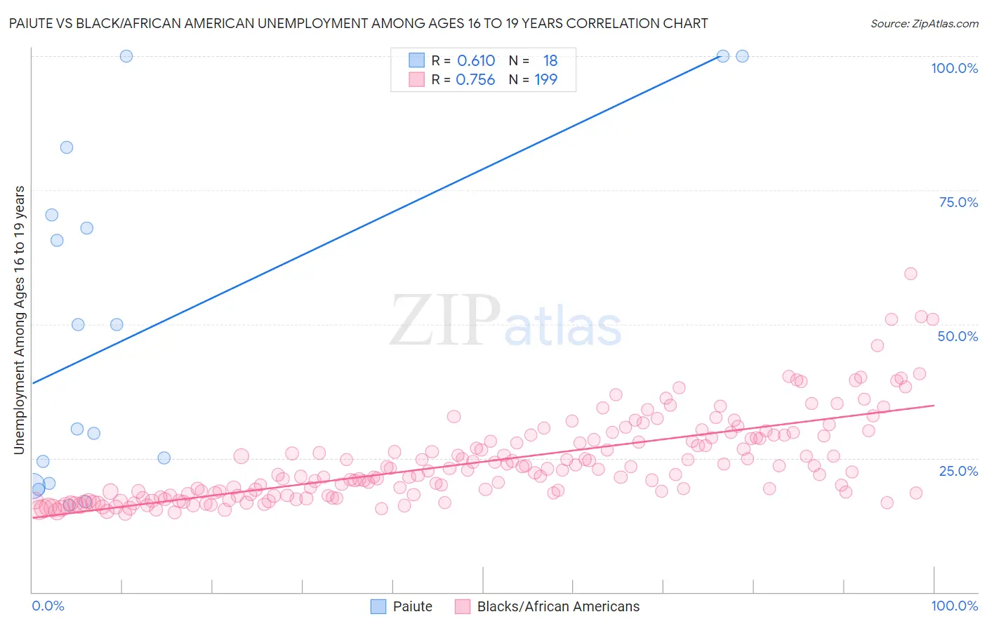 Paiute vs Black/African American Unemployment Among Ages 16 to 19 years