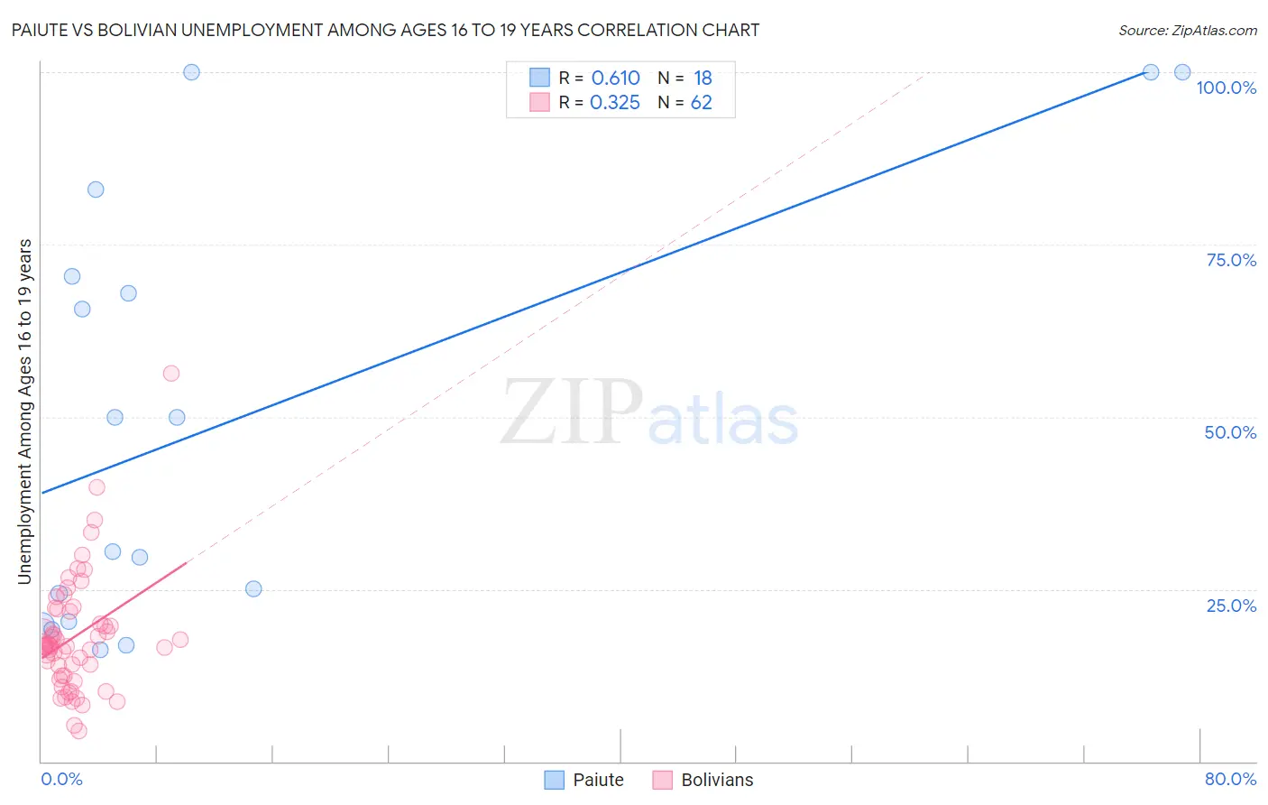 Paiute vs Bolivian Unemployment Among Ages 16 to 19 years