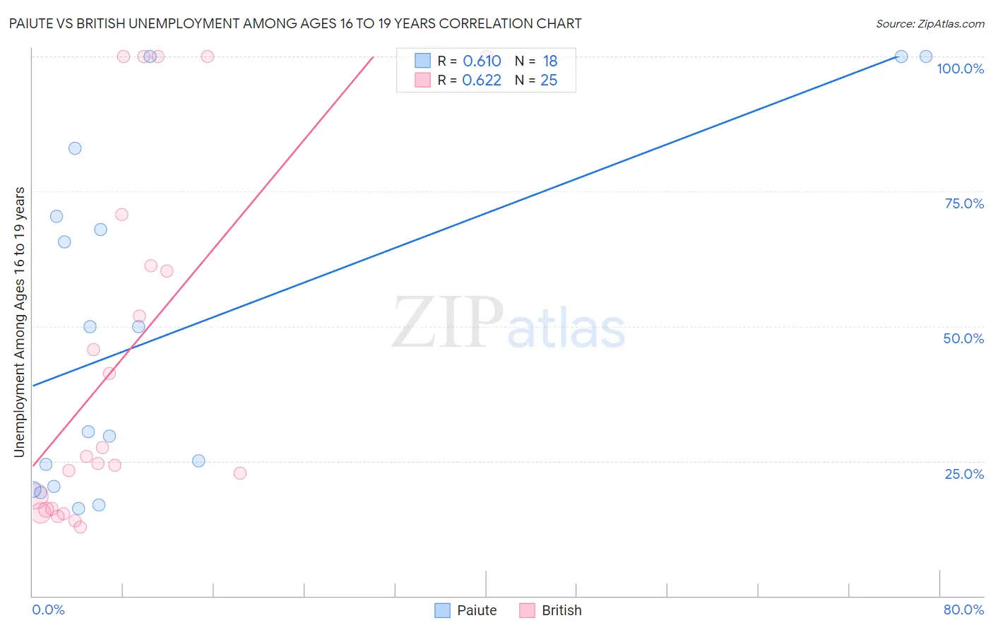 Paiute vs British Unemployment Among Ages 16 to 19 years