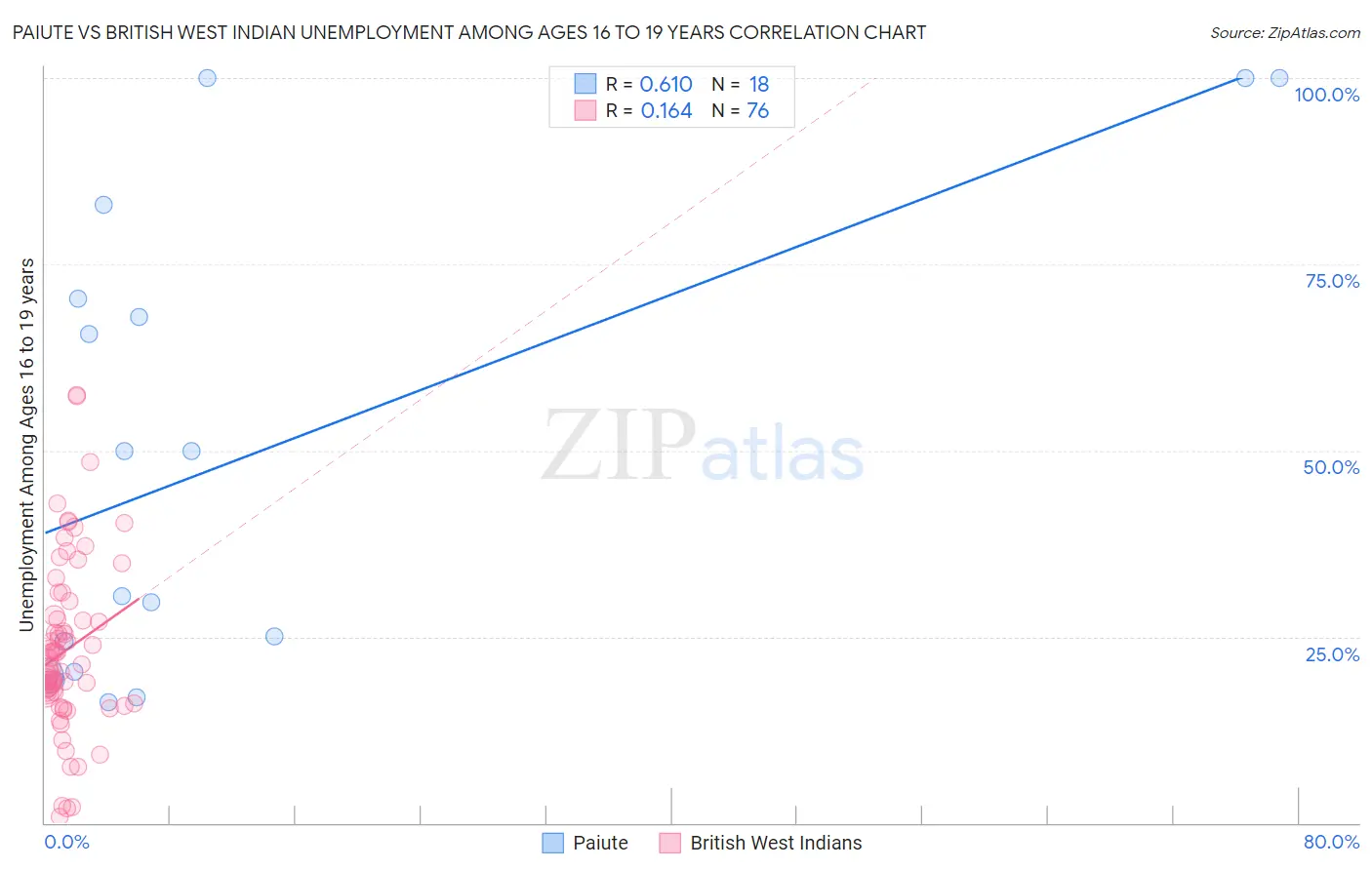 Paiute vs British West Indian Unemployment Among Ages 16 to 19 years