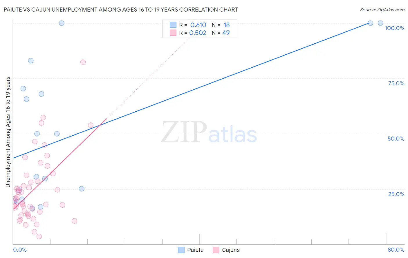 Paiute vs Cajun Unemployment Among Ages 16 to 19 years