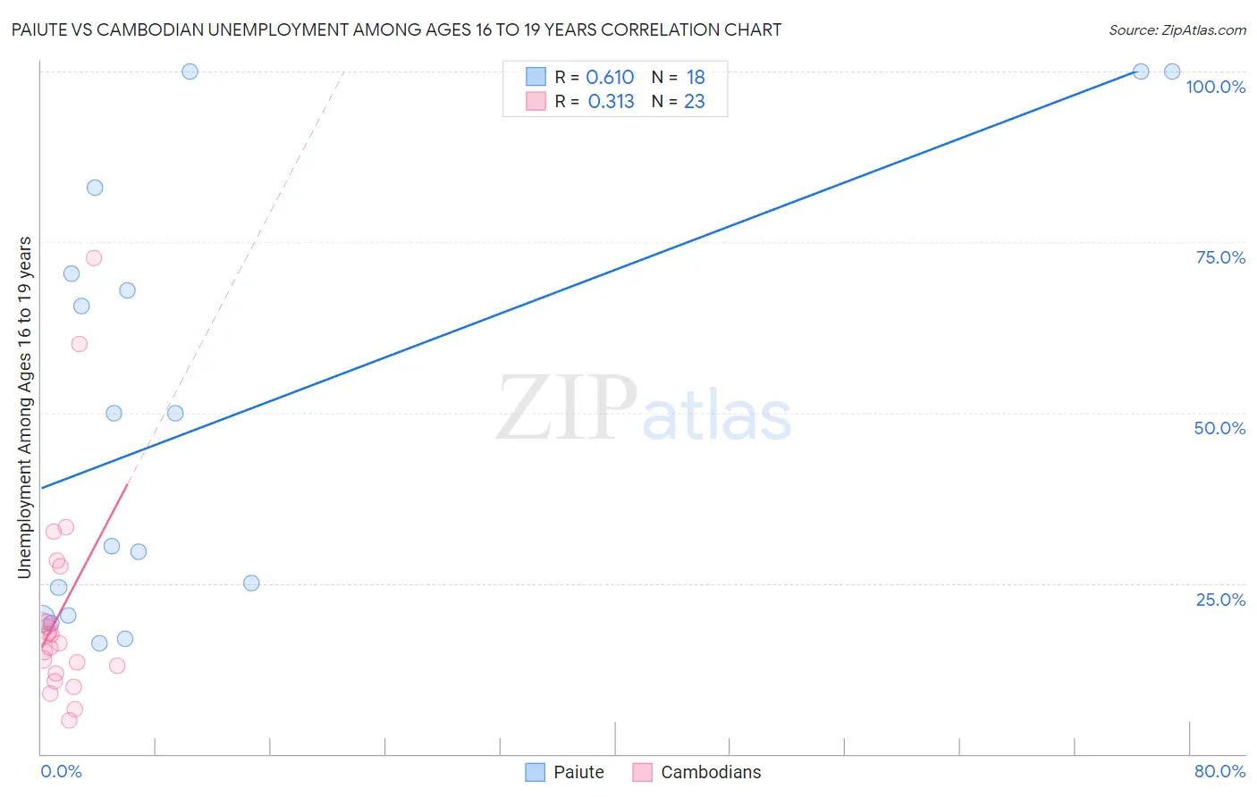 Paiute vs Cambodian Unemployment Among Ages 16 to 19 years