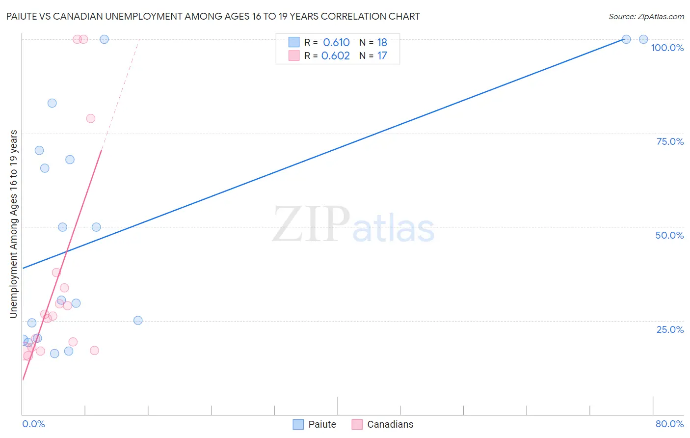 Paiute vs Canadian Unemployment Among Ages 16 to 19 years