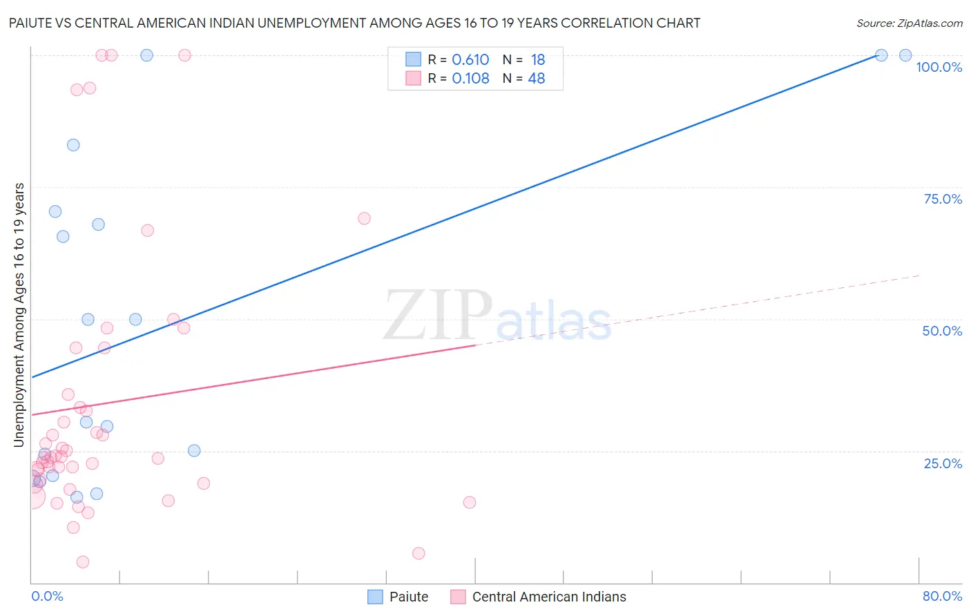 Paiute vs Central American Indian Unemployment Among Ages 16 to 19 years
