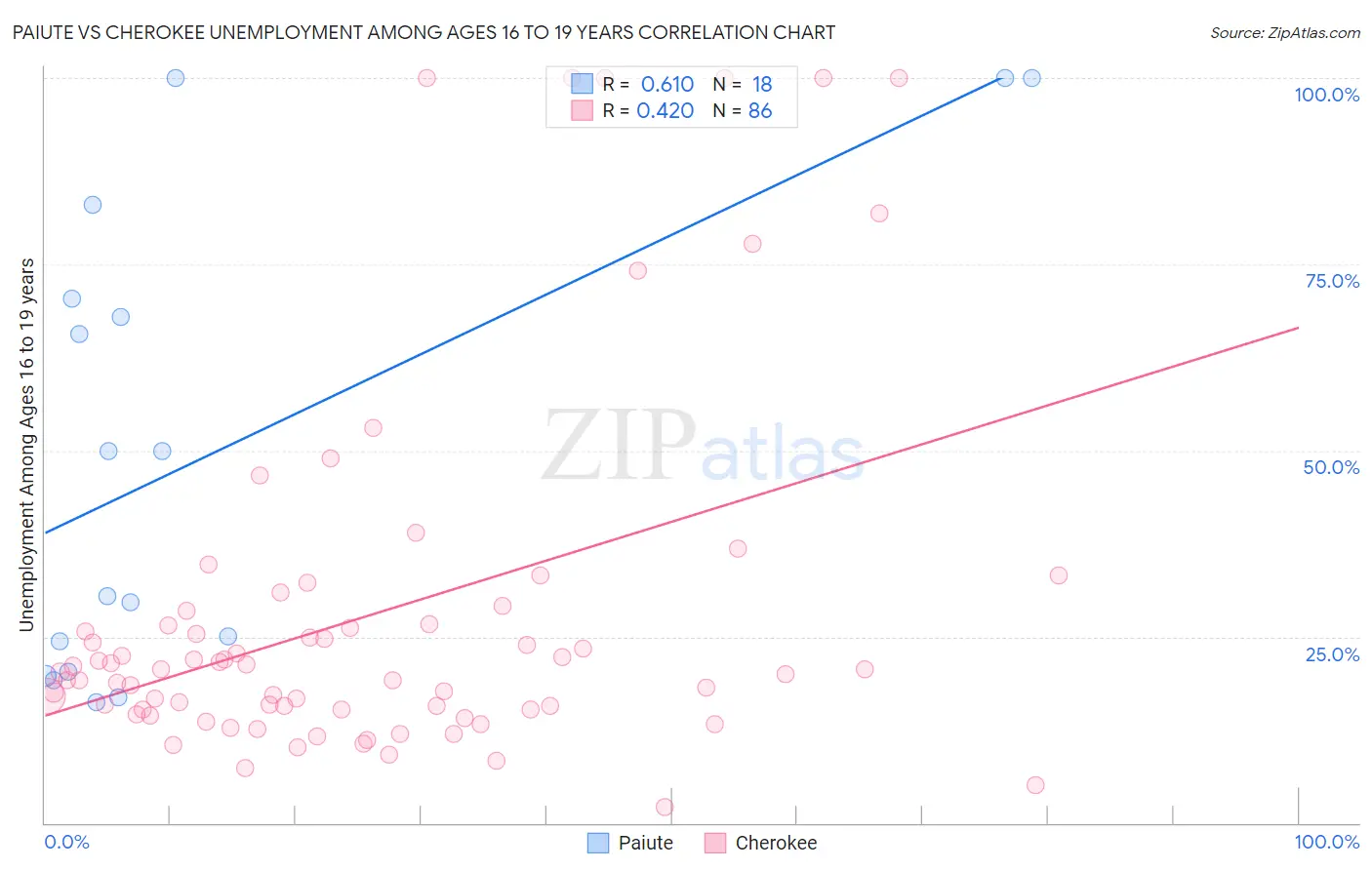 Paiute vs Cherokee Unemployment Among Ages 16 to 19 years