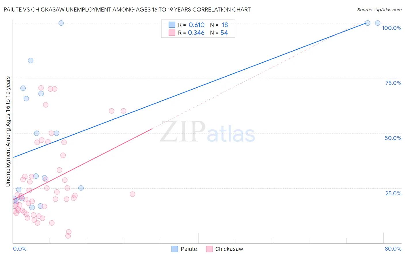 Paiute vs Chickasaw Unemployment Among Ages 16 to 19 years