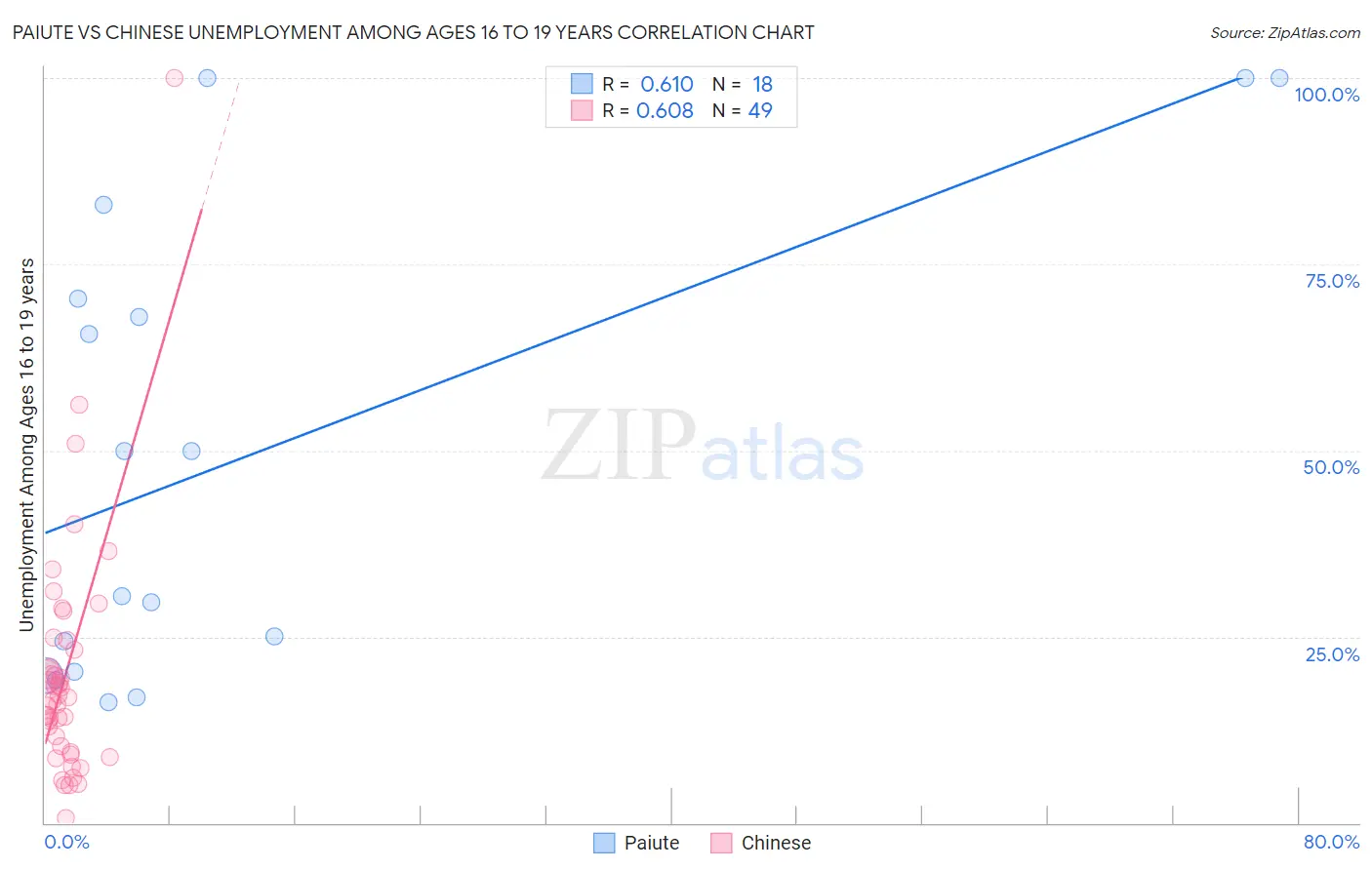 Paiute vs Chinese Unemployment Among Ages 16 to 19 years
