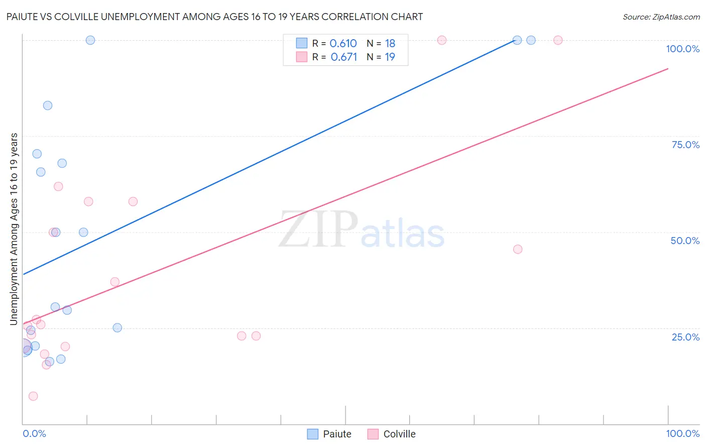 Paiute vs Colville Unemployment Among Ages 16 to 19 years