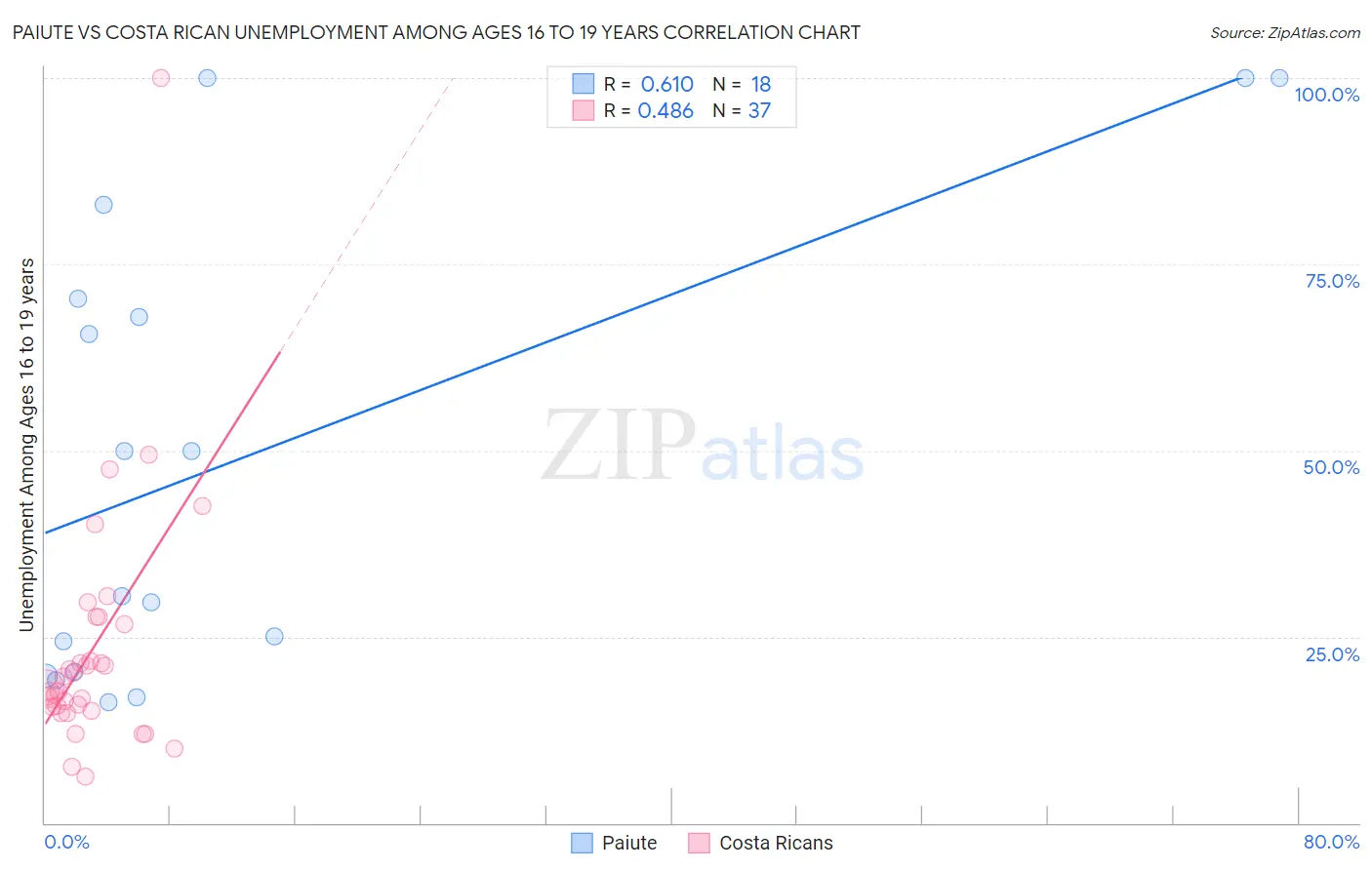 Paiute vs Costa Rican Unemployment Among Ages 16 to 19 years