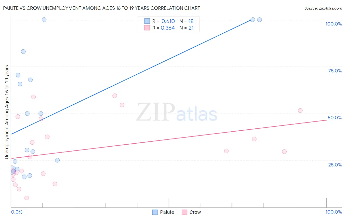 Paiute vs Crow Unemployment Among Ages 16 to 19 years