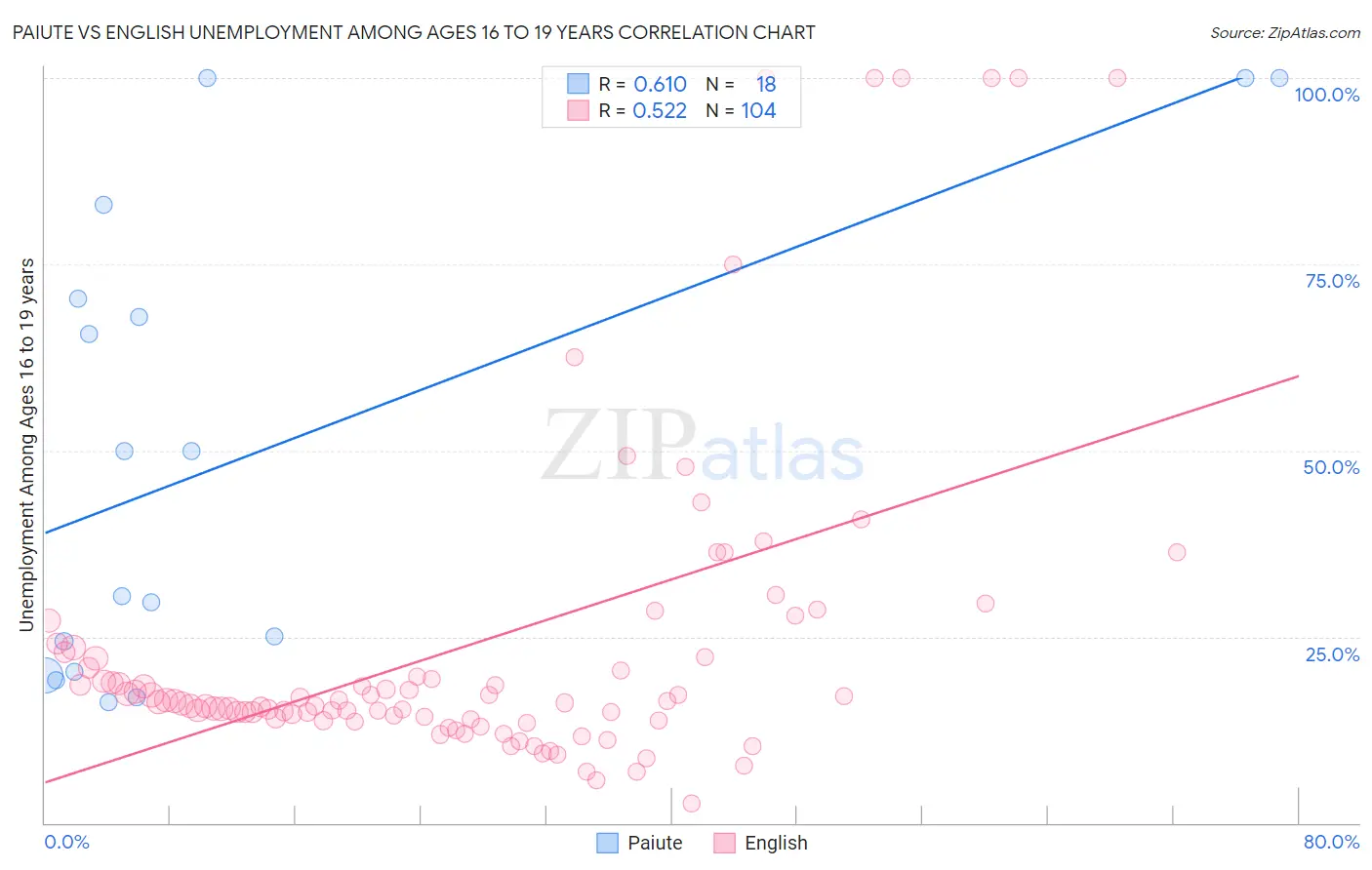 Paiute vs English Unemployment Among Ages 16 to 19 years