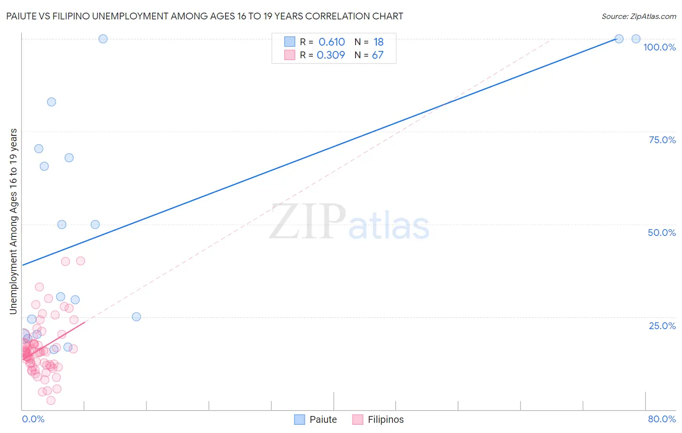 Paiute vs Filipino Unemployment Among Ages 16 to 19 years