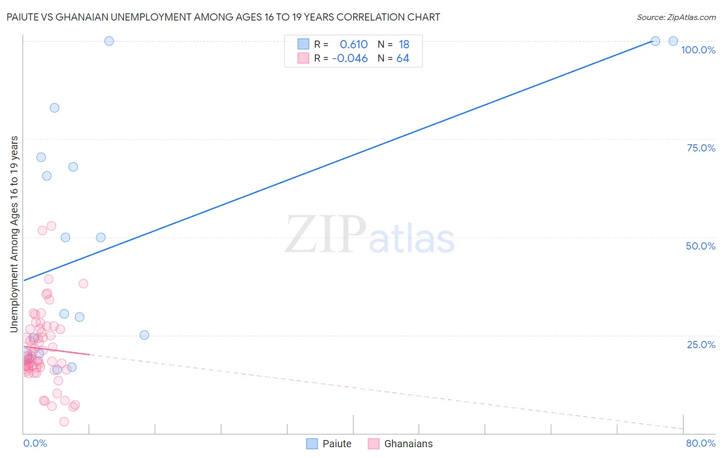 Paiute vs Ghanaian Unemployment Among Ages 16 to 19 years