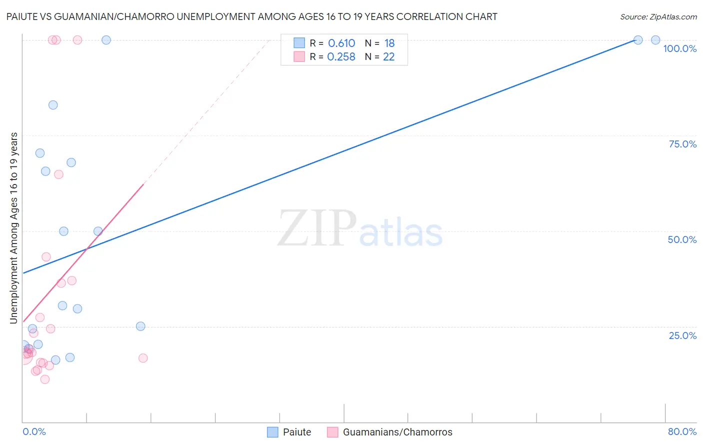 Paiute vs Guamanian/Chamorro Unemployment Among Ages 16 to 19 years