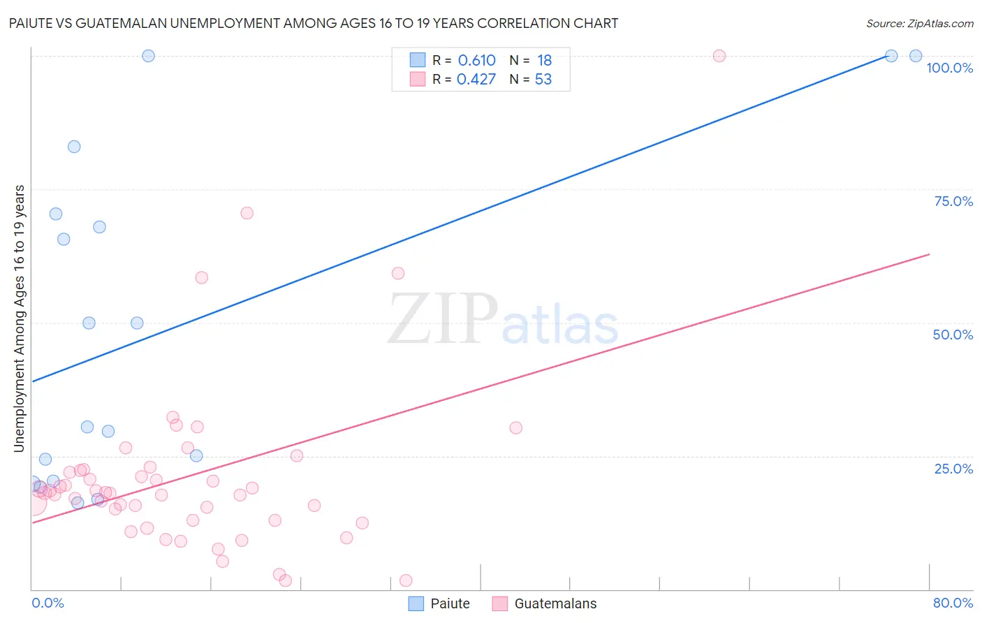 Paiute vs Guatemalan Unemployment Among Ages 16 to 19 years