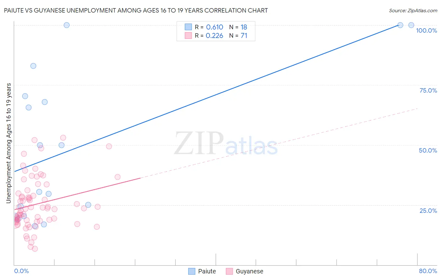 Paiute vs Guyanese Unemployment Among Ages 16 to 19 years