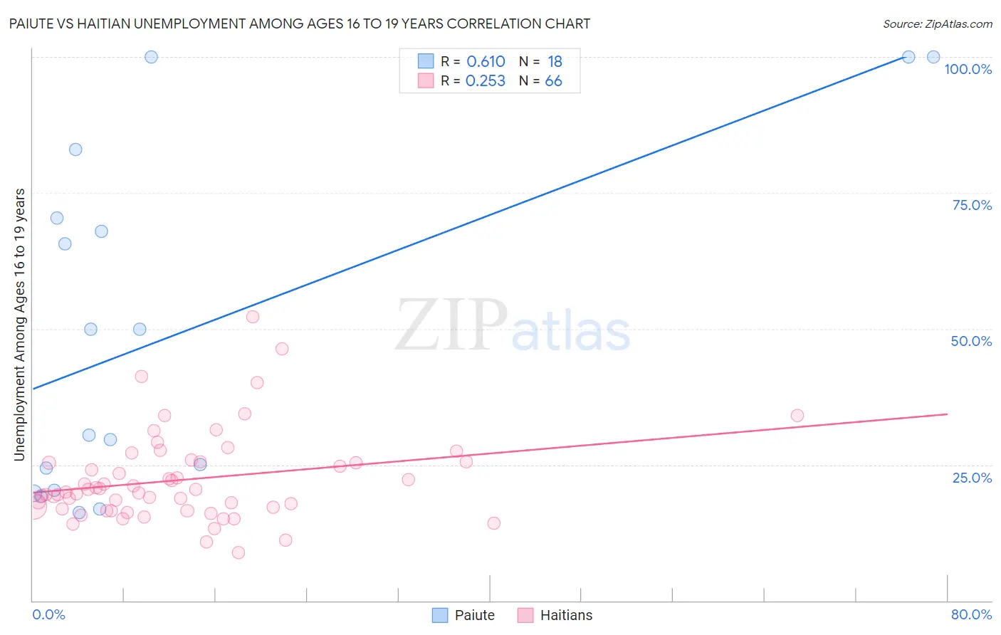 Paiute vs Haitian Unemployment Among Ages 16 to 19 years