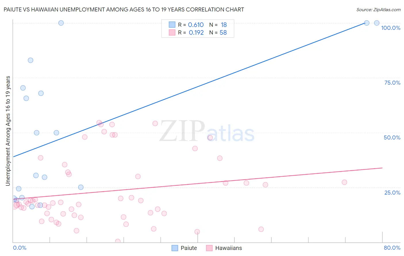 Paiute vs Hawaiian Unemployment Among Ages 16 to 19 years