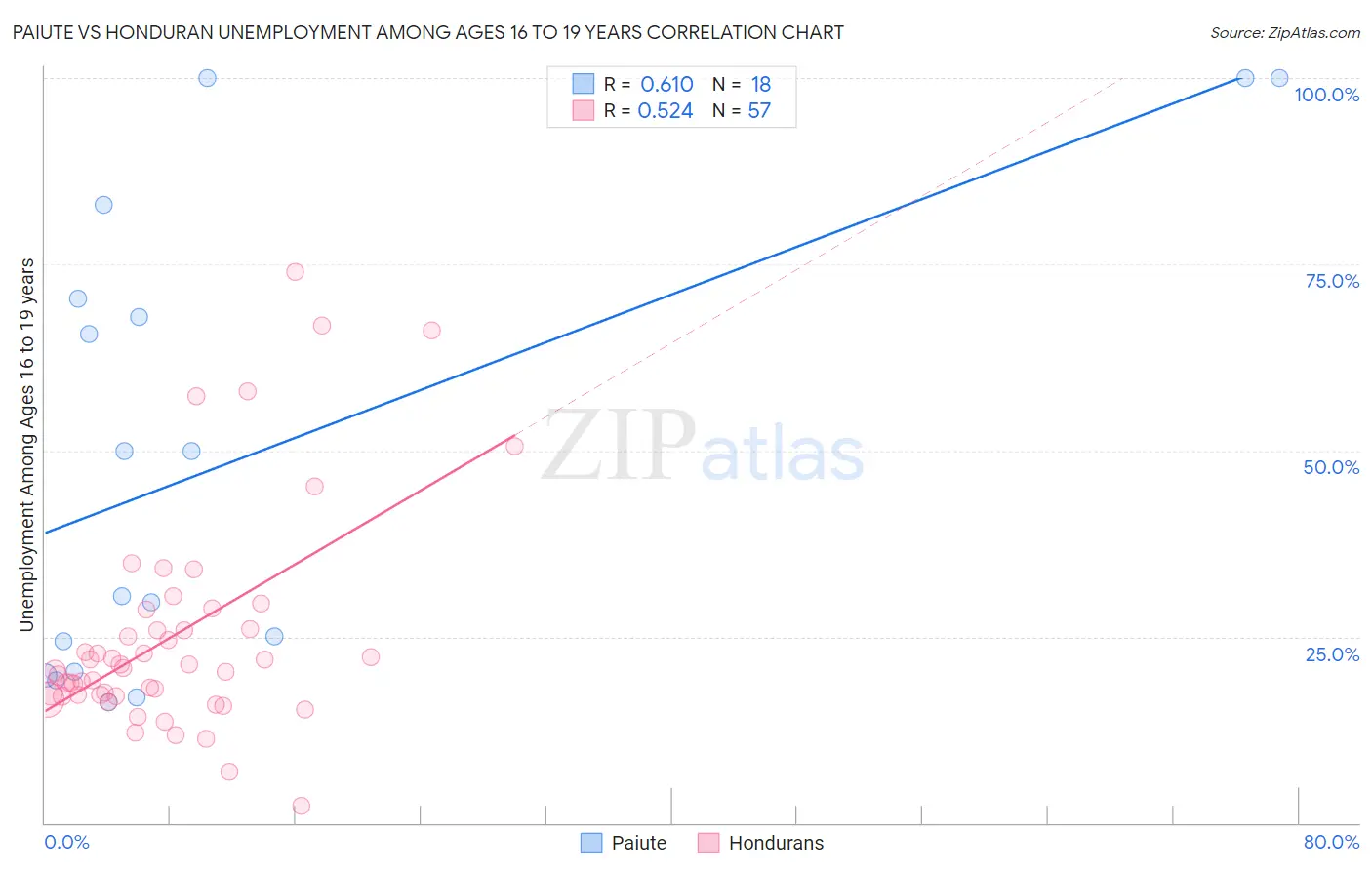 Paiute vs Honduran Unemployment Among Ages 16 to 19 years