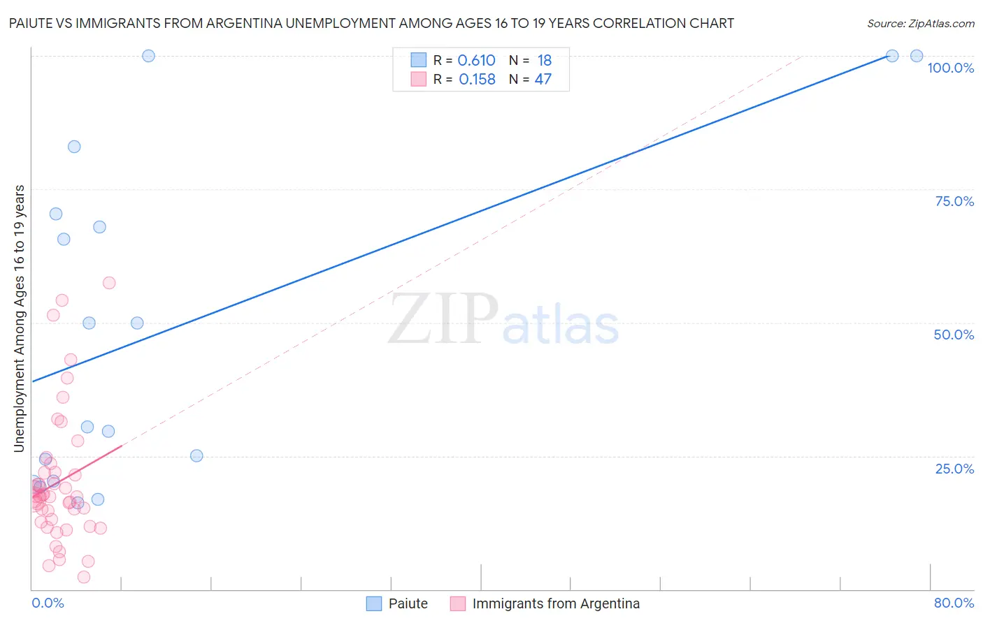 Paiute vs Immigrants from Argentina Unemployment Among Ages 16 to 19 years