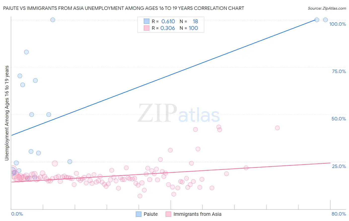 Paiute vs Immigrants from Asia Unemployment Among Ages 16 to 19 years