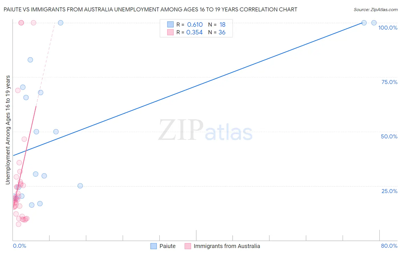 Paiute vs Immigrants from Australia Unemployment Among Ages 16 to 19 years