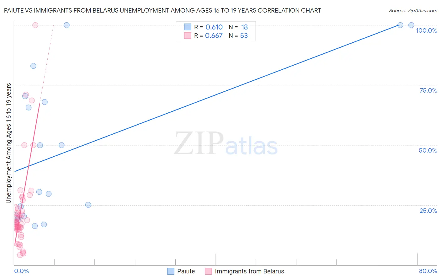 Paiute vs Immigrants from Belarus Unemployment Among Ages 16 to 19 years