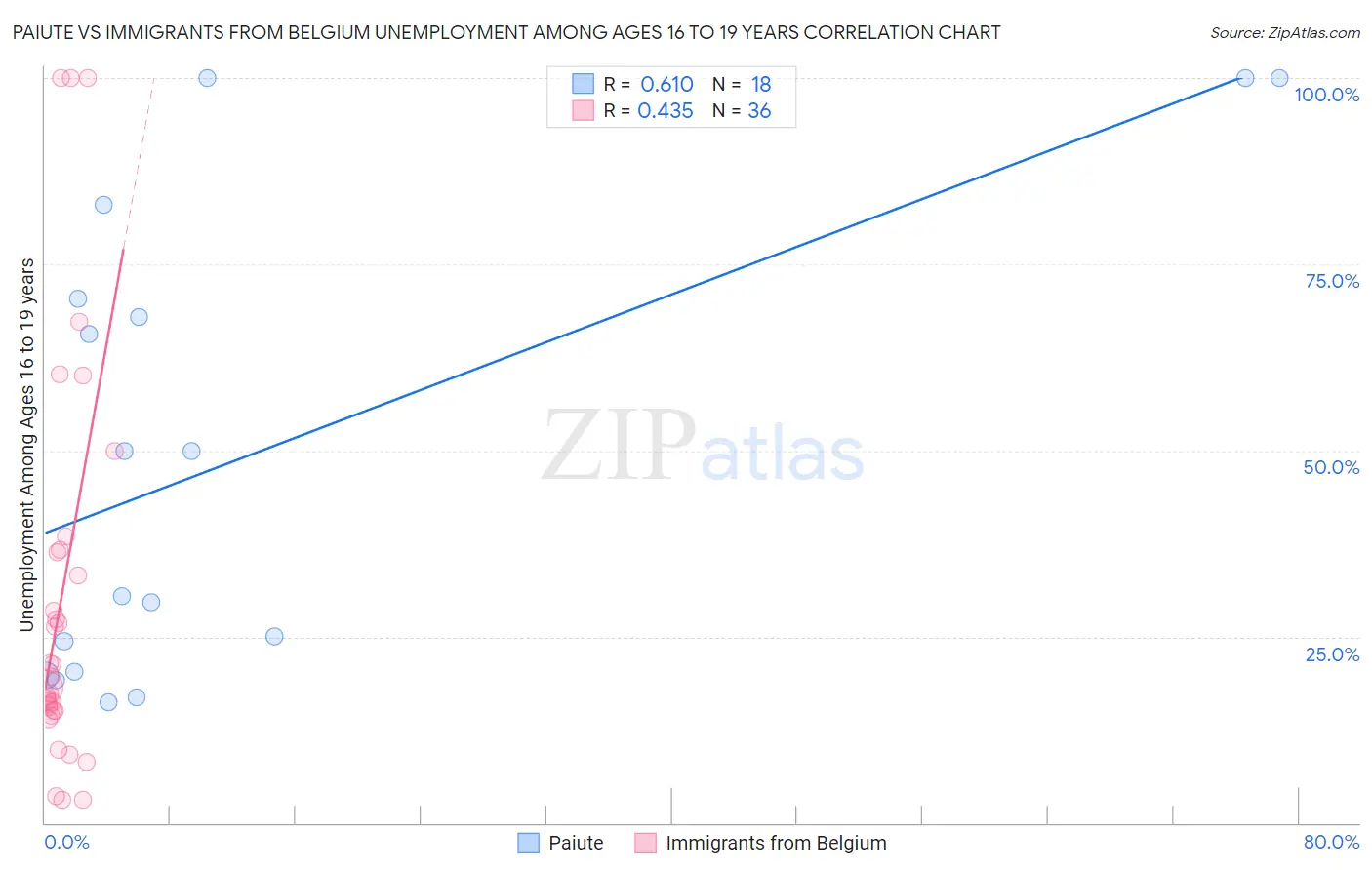 Paiute vs Immigrants from Belgium Unemployment Among Ages 16 to 19 years