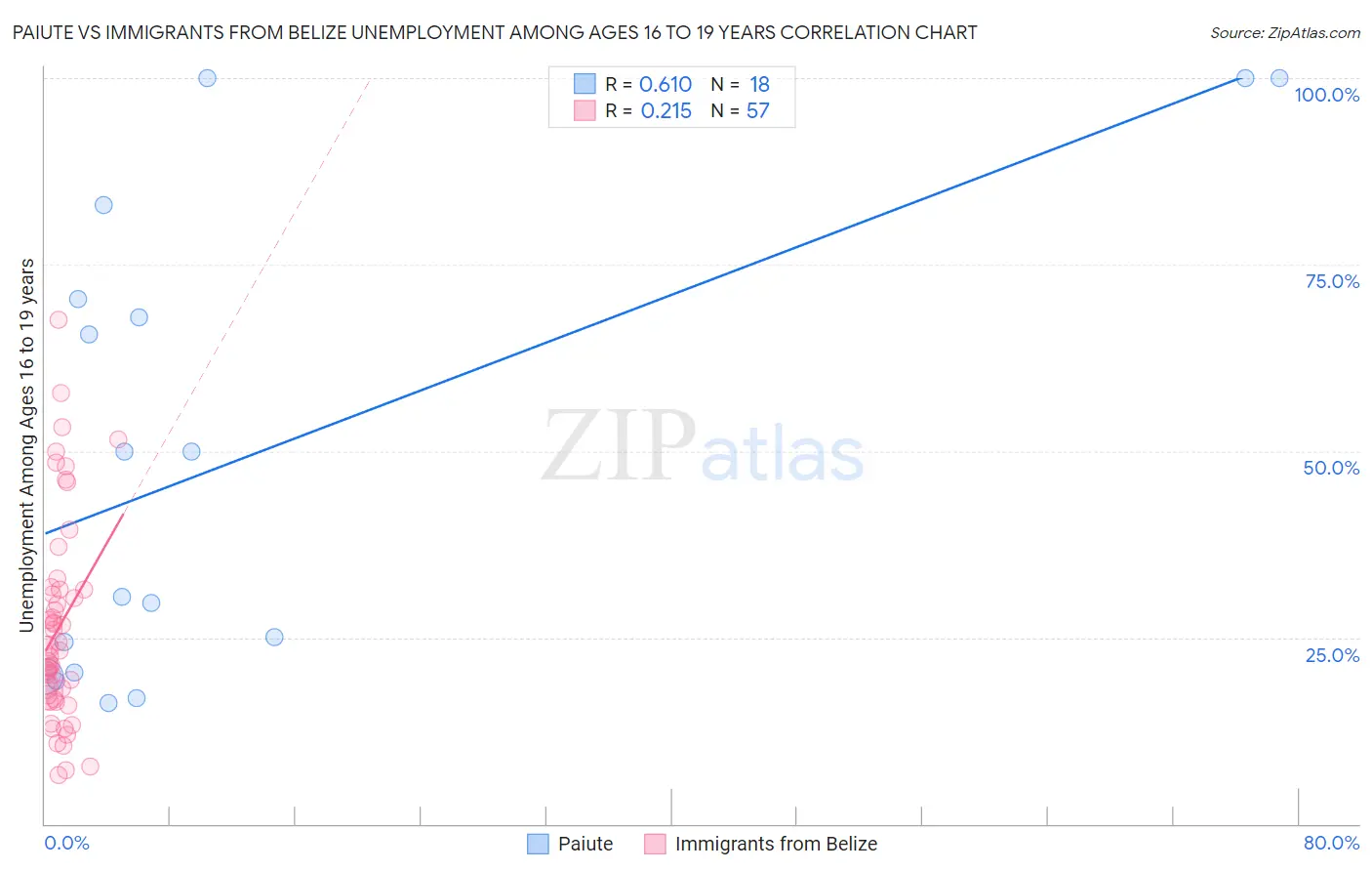 Paiute vs Immigrants from Belize Unemployment Among Ages 16 to 19 years