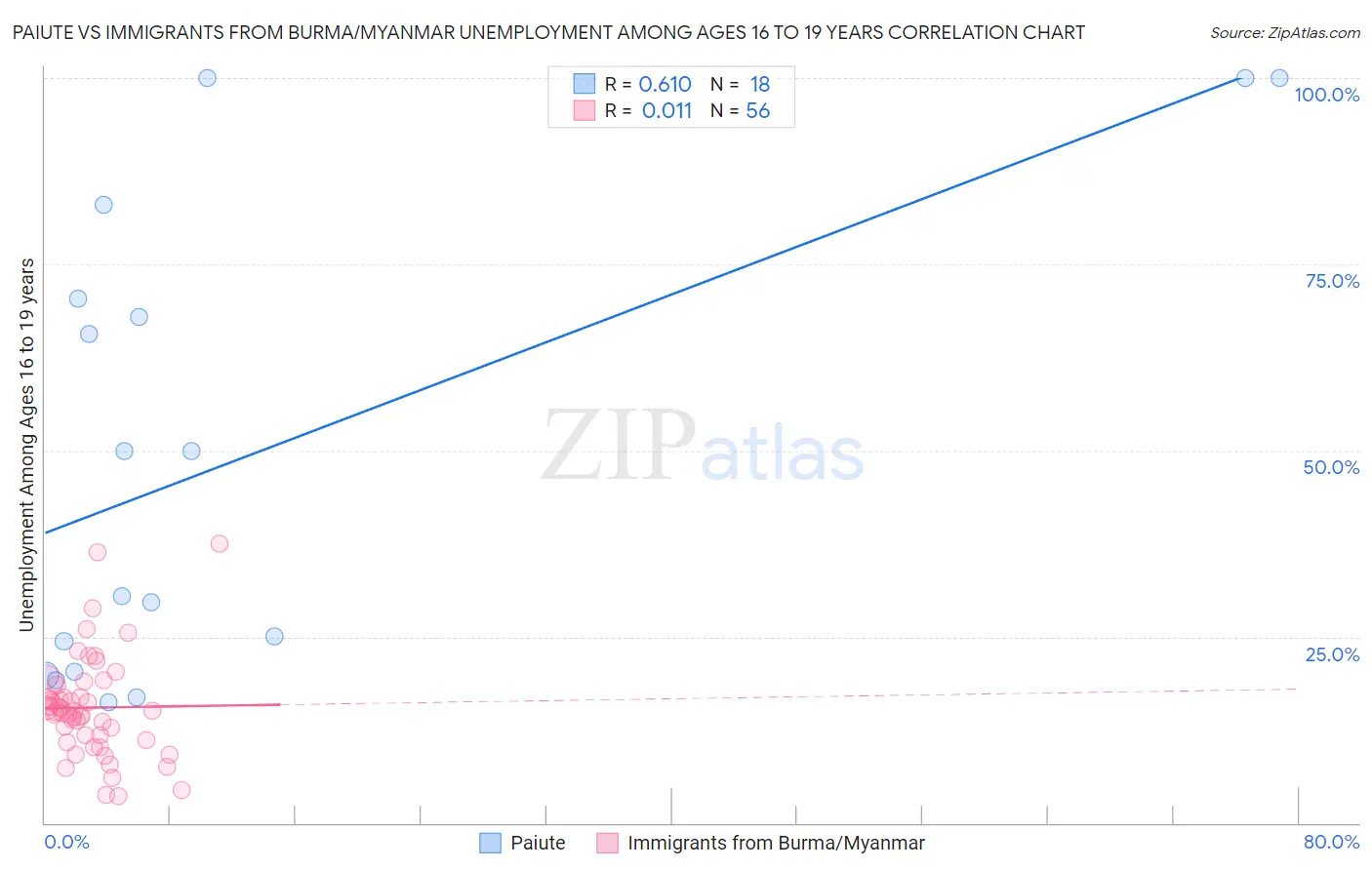 Paiute vs Immigrants from Burma/Myanmar Unemployment Among Ages 16 to 19 years