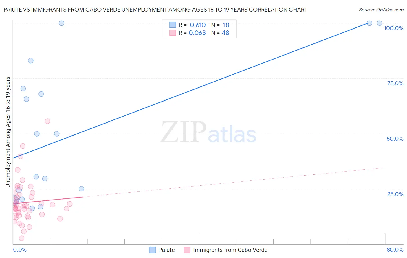 Paiute vs Immigrants from Cabo Verde Unemployment Among Ages 16 to 19 years