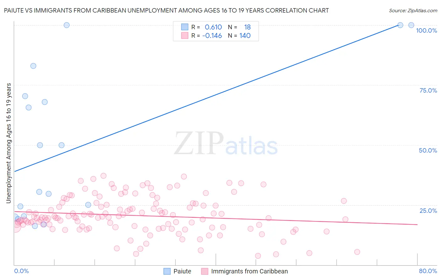 Paiute vs Immigrants from Caribbean Unemployment Among Ages 16 to 19 years