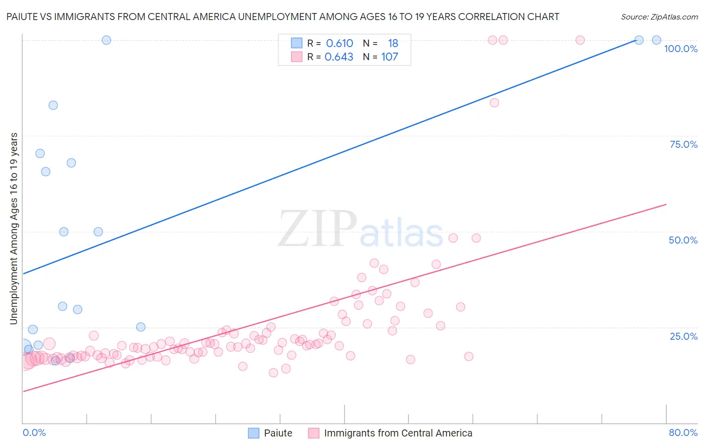 Paiute vs Immigrants from Central America Unemployment Among Ages 16 to 19 years